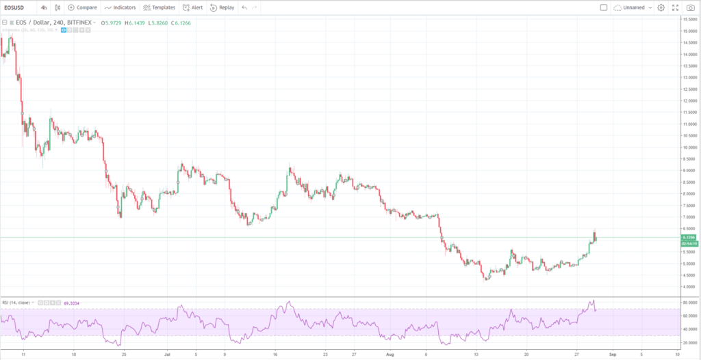 Precio de EOS en los últimos 3 meses