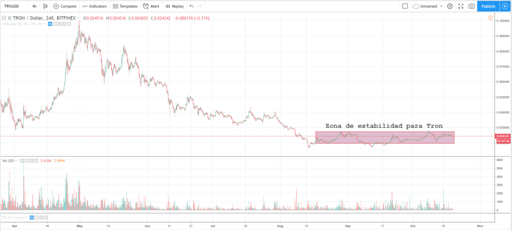 Precio de Tron 19 de octubre