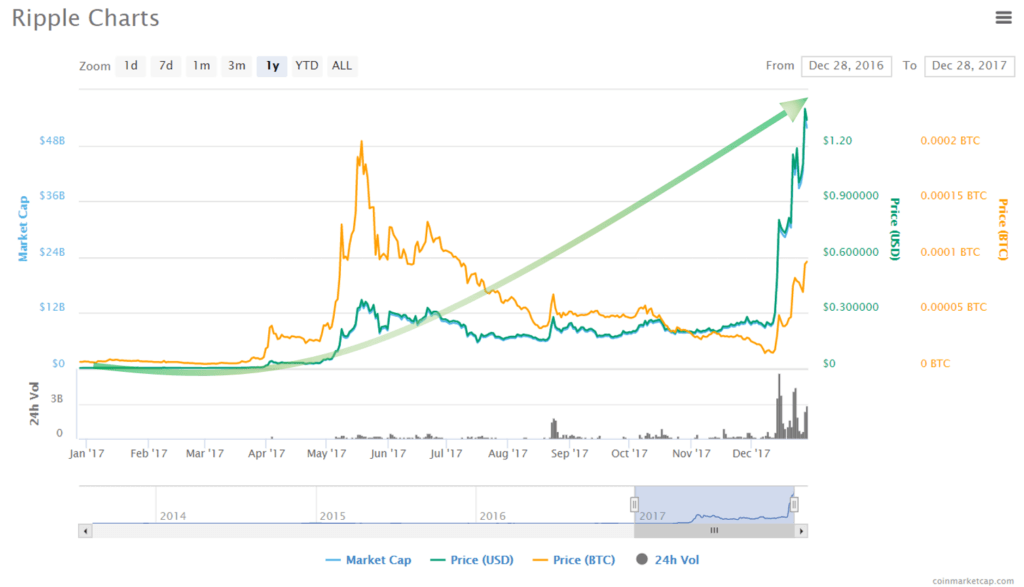 Precio del Ripple - Por qué invertir en Ripple en 2018