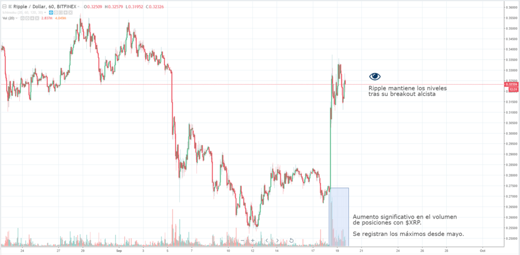 Precio del Ripple - Balance de septiembre