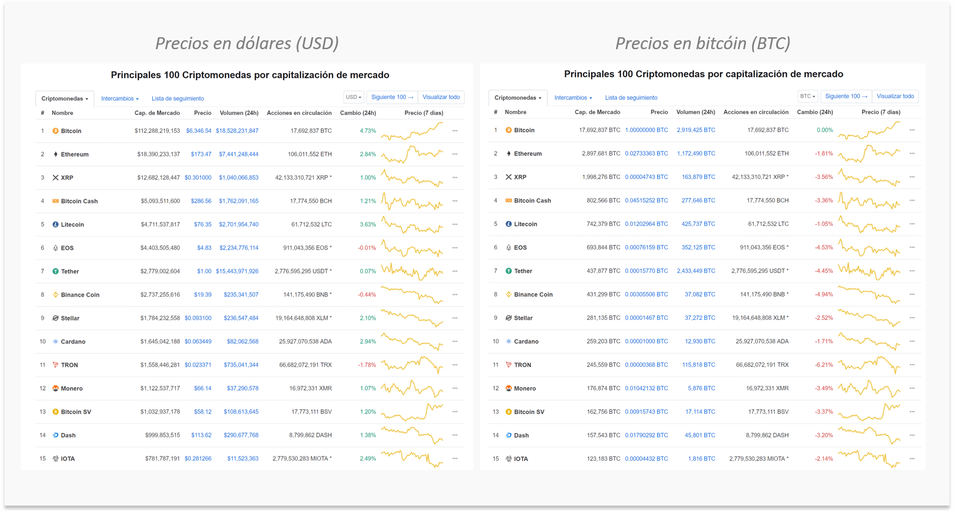 Precios de criptomonedas en dólares vs. bitcóin