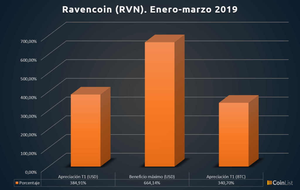 Ravencoin desempeño T1 2019