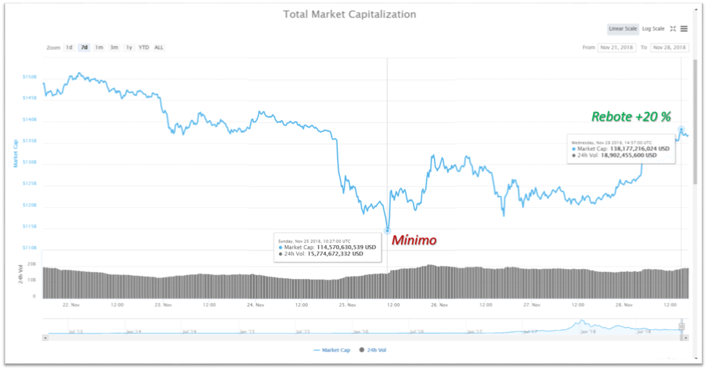 rebote mercado criptomonedas 28 de noviembre