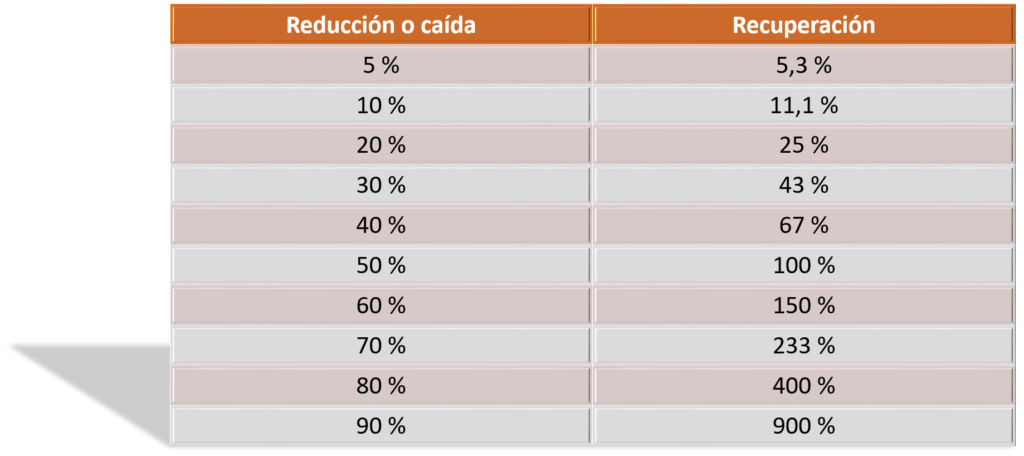 Recuperación por pérdidas o caídas