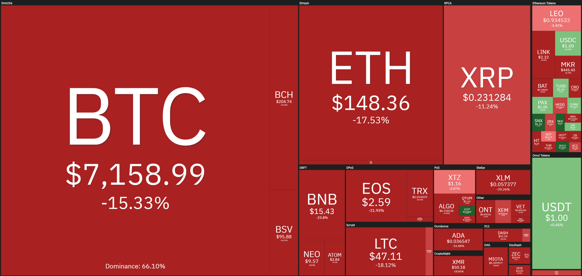 Resumen criptomonedas últimos 7 días 22 de noviembre