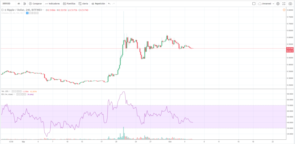 Ripple se mantiene firme