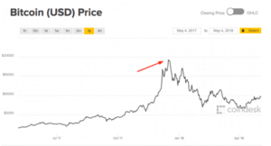 Bitcoin USD Price