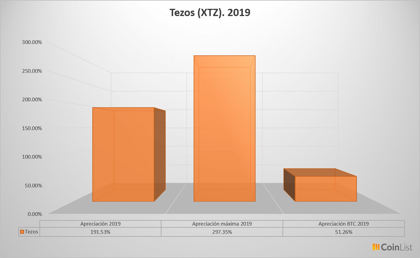 Tezos desempeño 2019