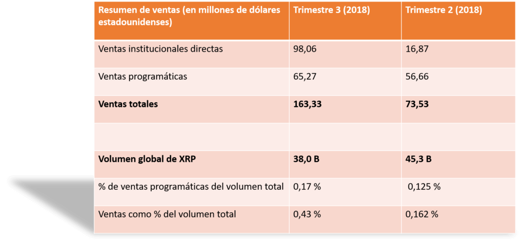 Ventas XRP T2 y T3