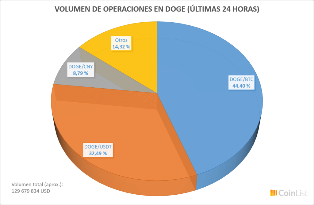 Volumen de operaciones en Dogecoin