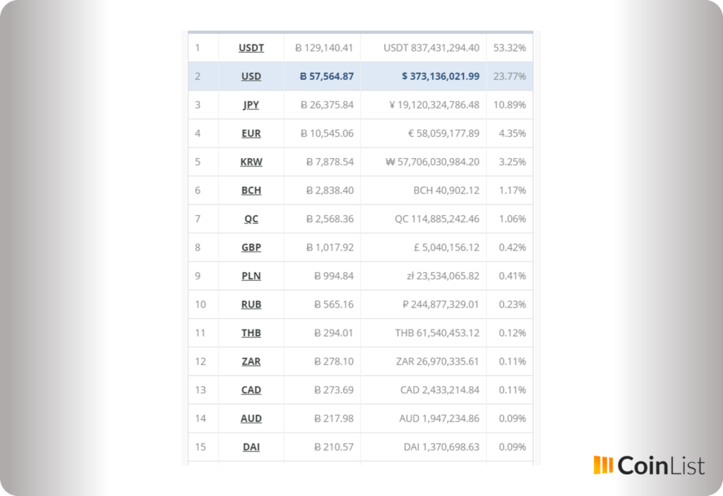 Volumen de transacciones por divisa CryptoCompare