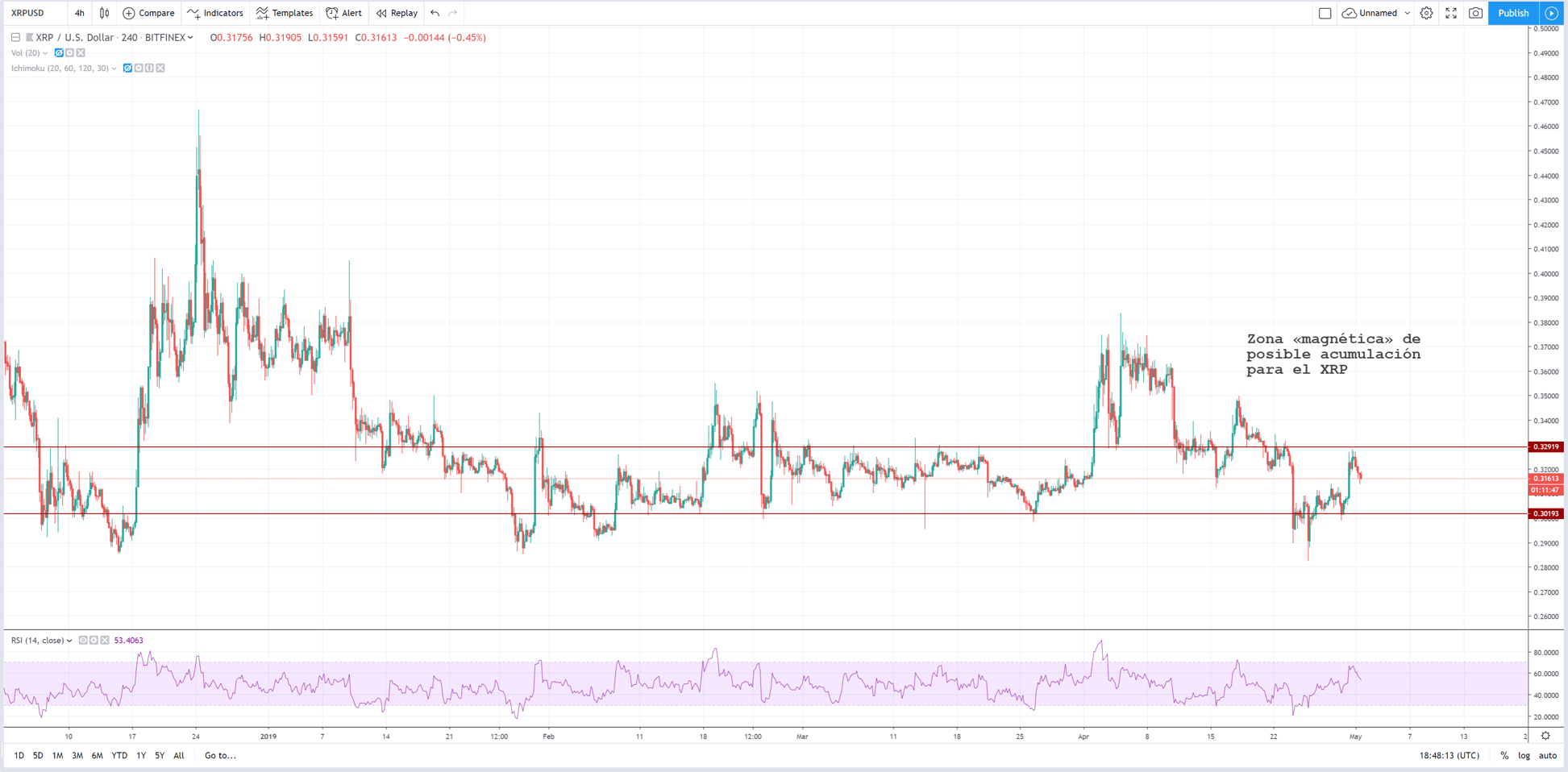 Zona magnética para el precio de Ripple