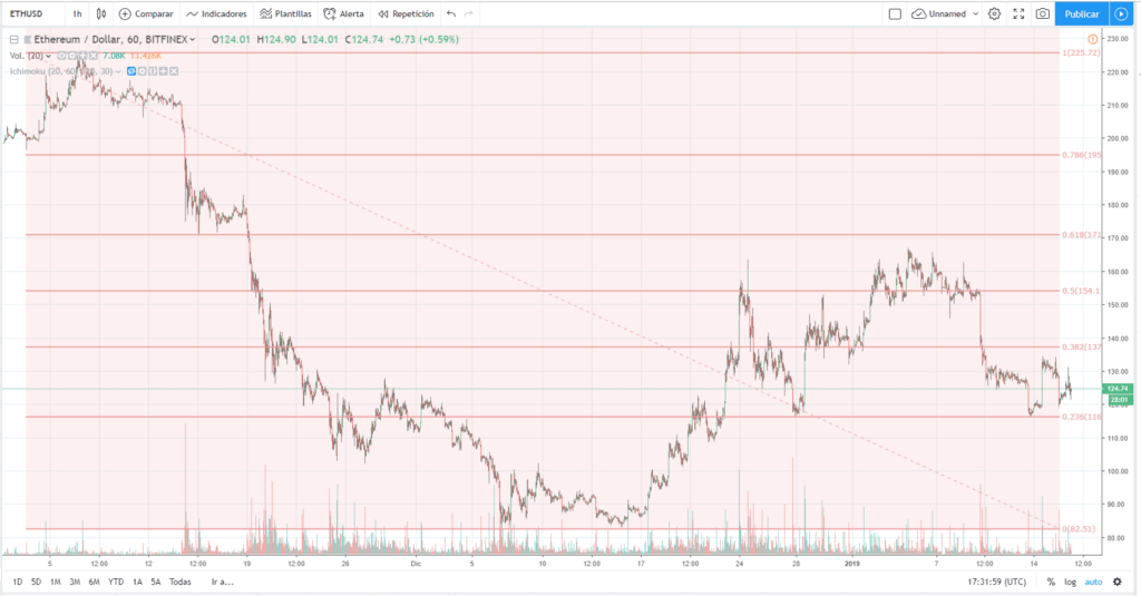 análisis técnico Ethereum 16 de enero 2019