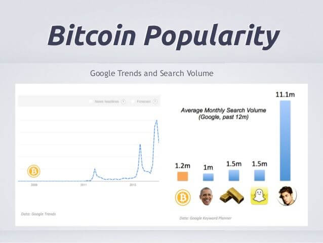 bitcoin popularite