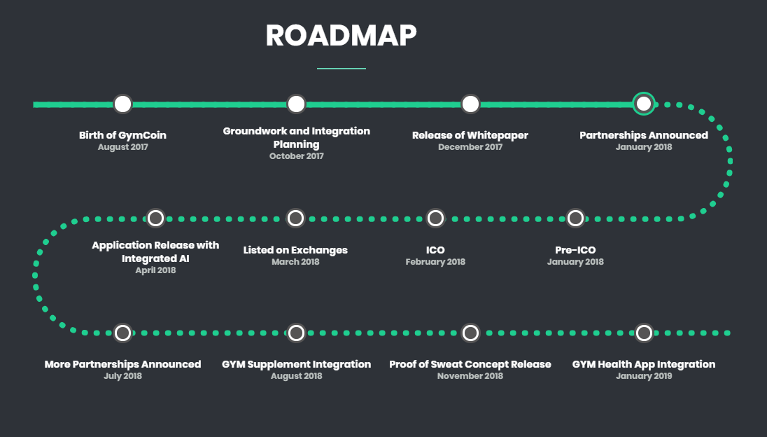 Gymcoin Roadmap