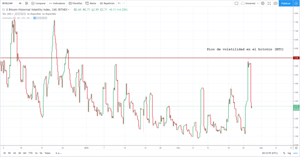 volatilidad bitcóin 25 de febrero