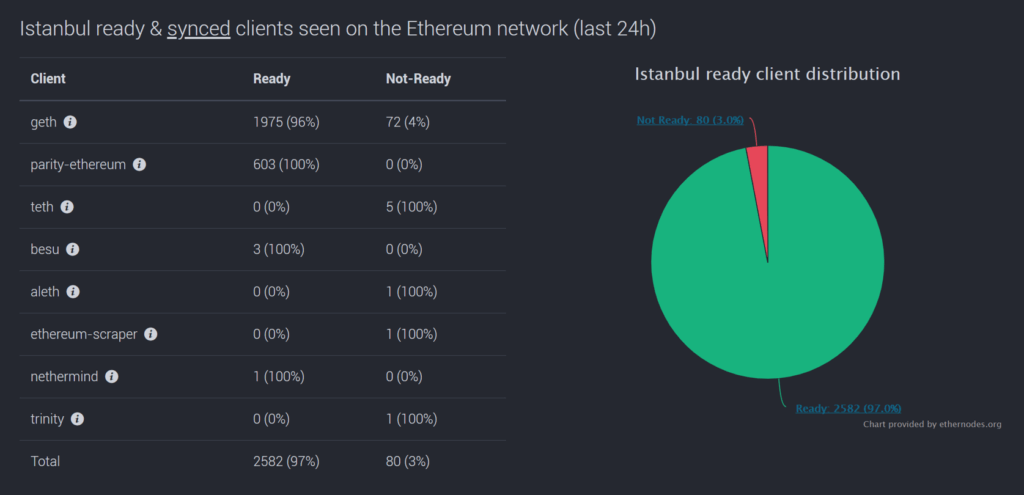 nodos istanbul ethereum