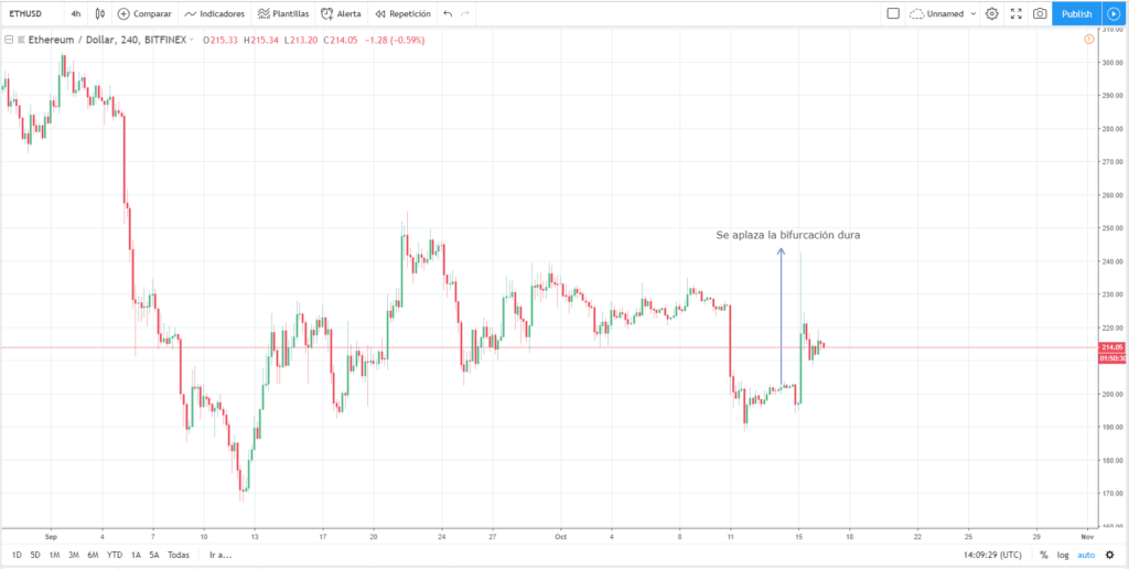 precio ethereum 16 de octubre