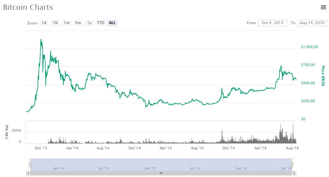 prezzo bitcoin dicembre 2013 - aprile 2016