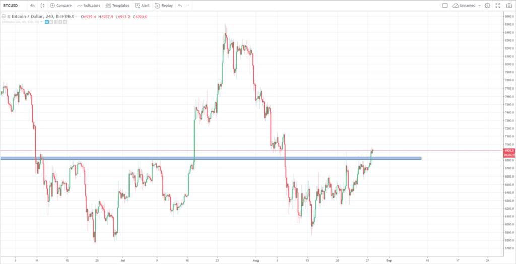 Resistencia del bitcoin 6800 USD