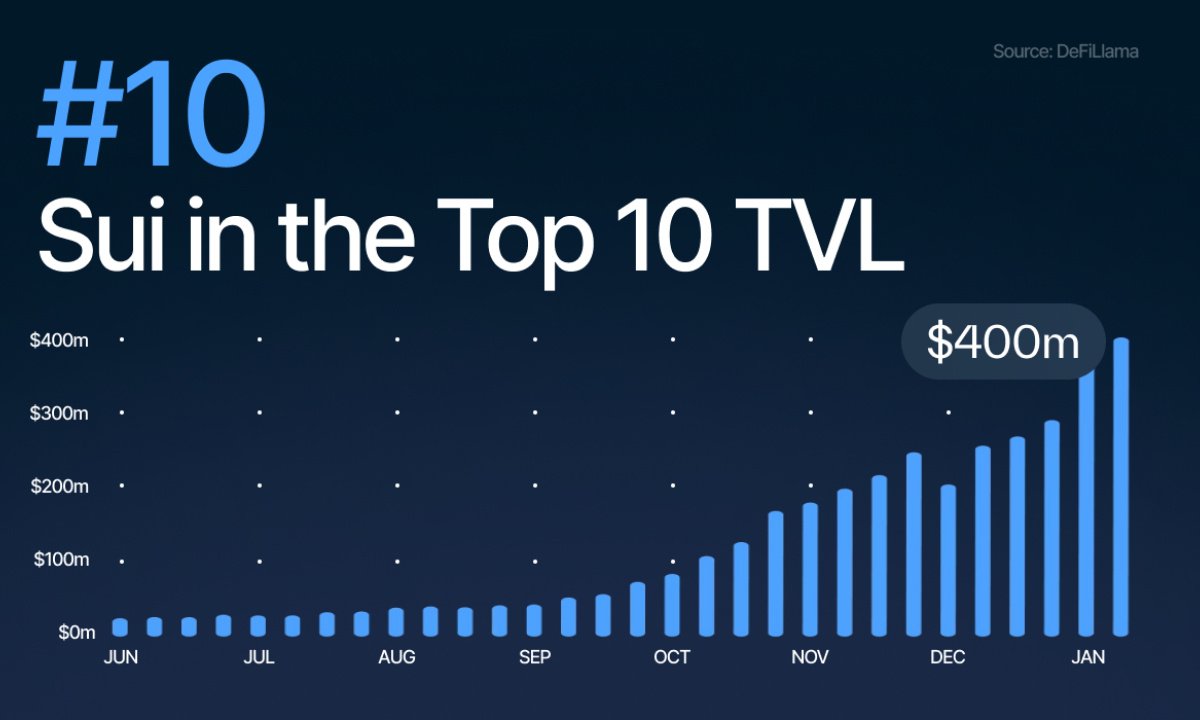 Sui entre dans le top 10 de DeFi alors que TVL dépasse 430 millions de dollars - La Crypto Monnaie