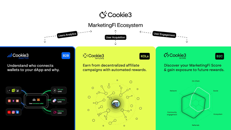 $COOKIE, Cookie3 MarketingFi Ecosystem Token to Launch on ChainGPT Pad and PolkaStarter - CoinJournal