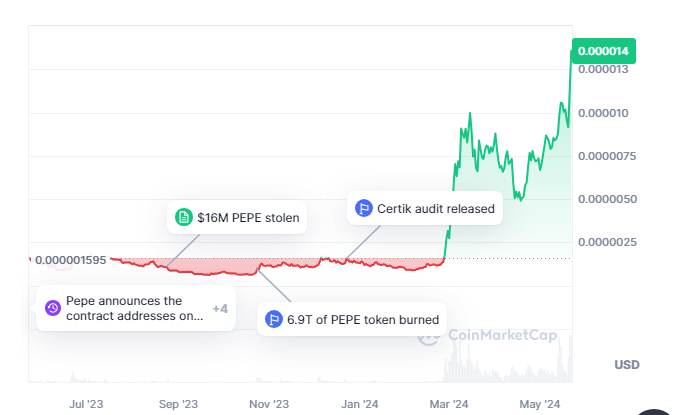 Pepe price hits all-time high: Here's why it's surging