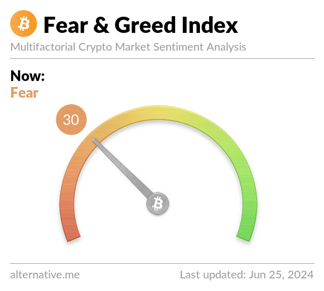 Crypto Concern and Greed Index Hits 30, Lowest Stage in 18 Months – CoinJournal