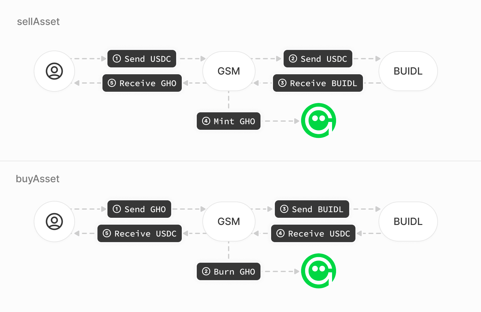 BUIDL GSM proposal