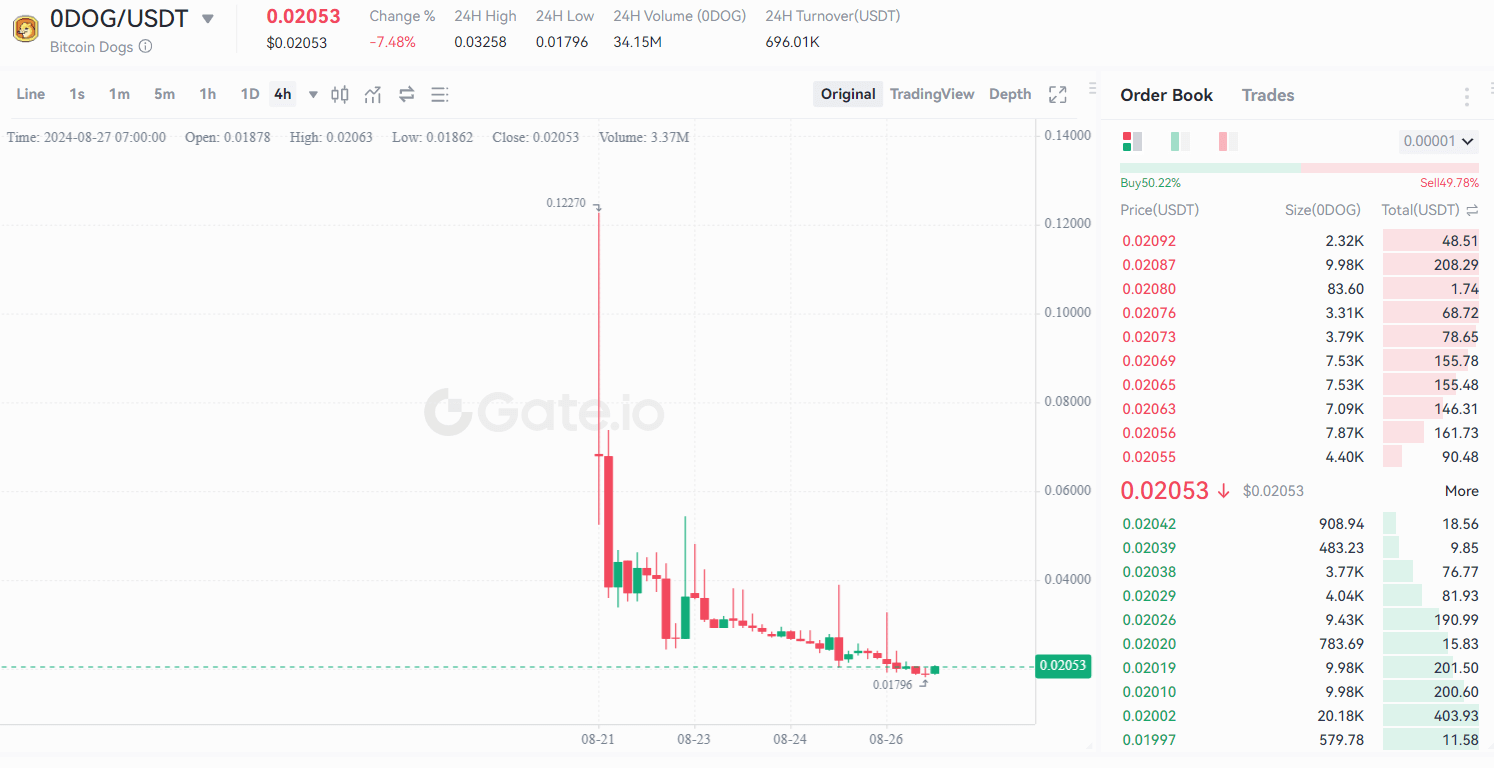 Bitcoin Dogs (0DOG) prijsgrafiek