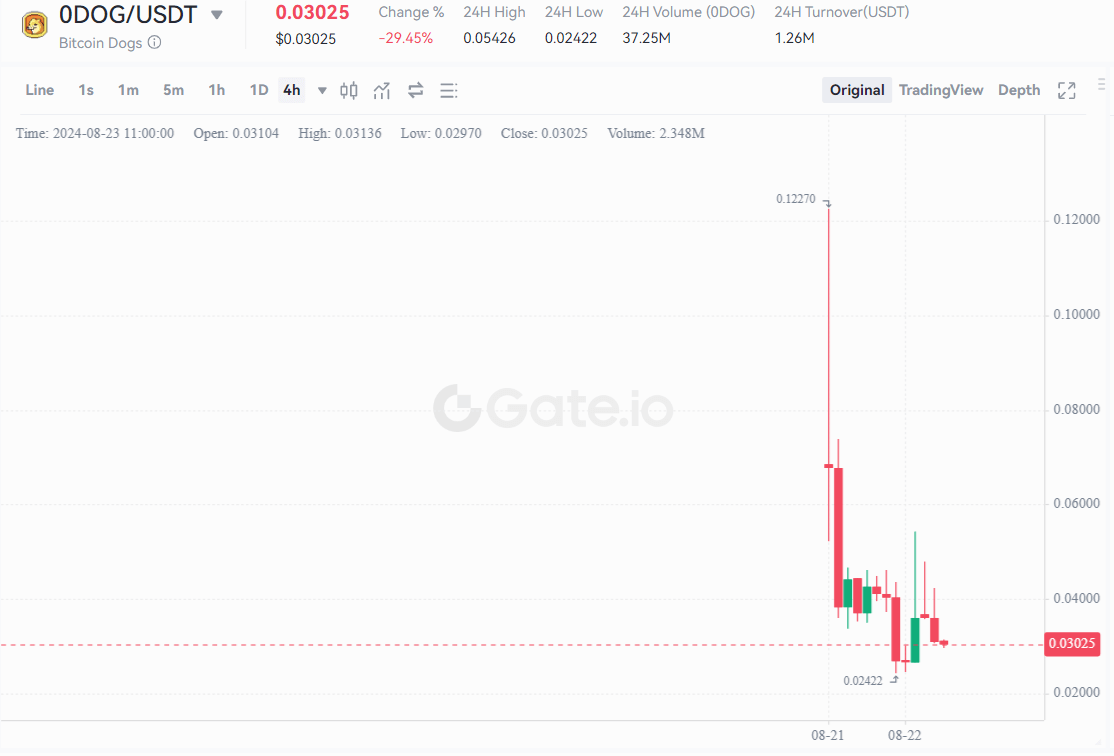 Bitcoin Dogs (0DOG) price chart.