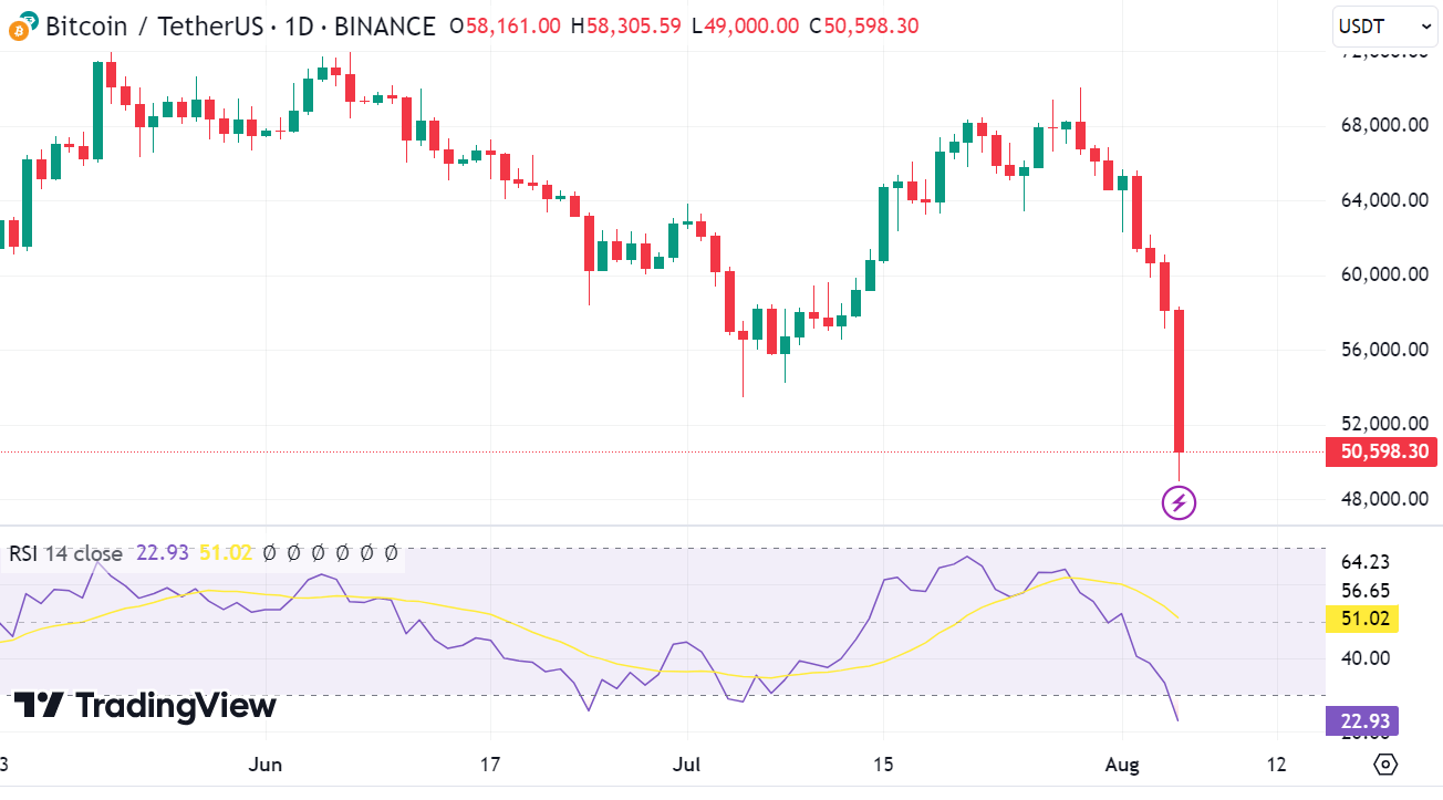 Bitcoin-Preisdiagramm