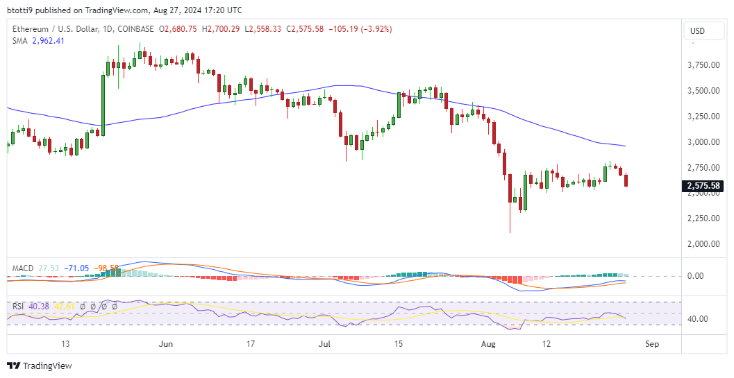 ethereum price chart