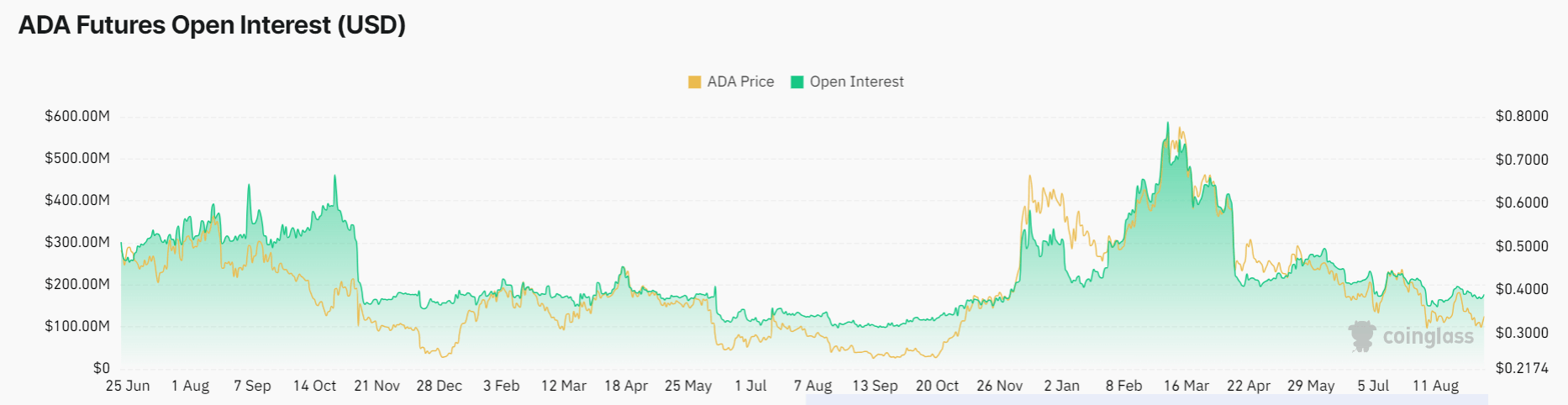 ADA open interest