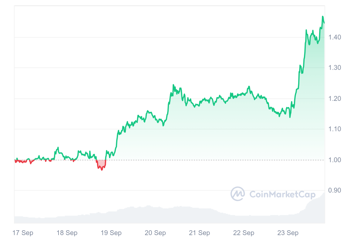 ARKM 7D graph coinmarketcap