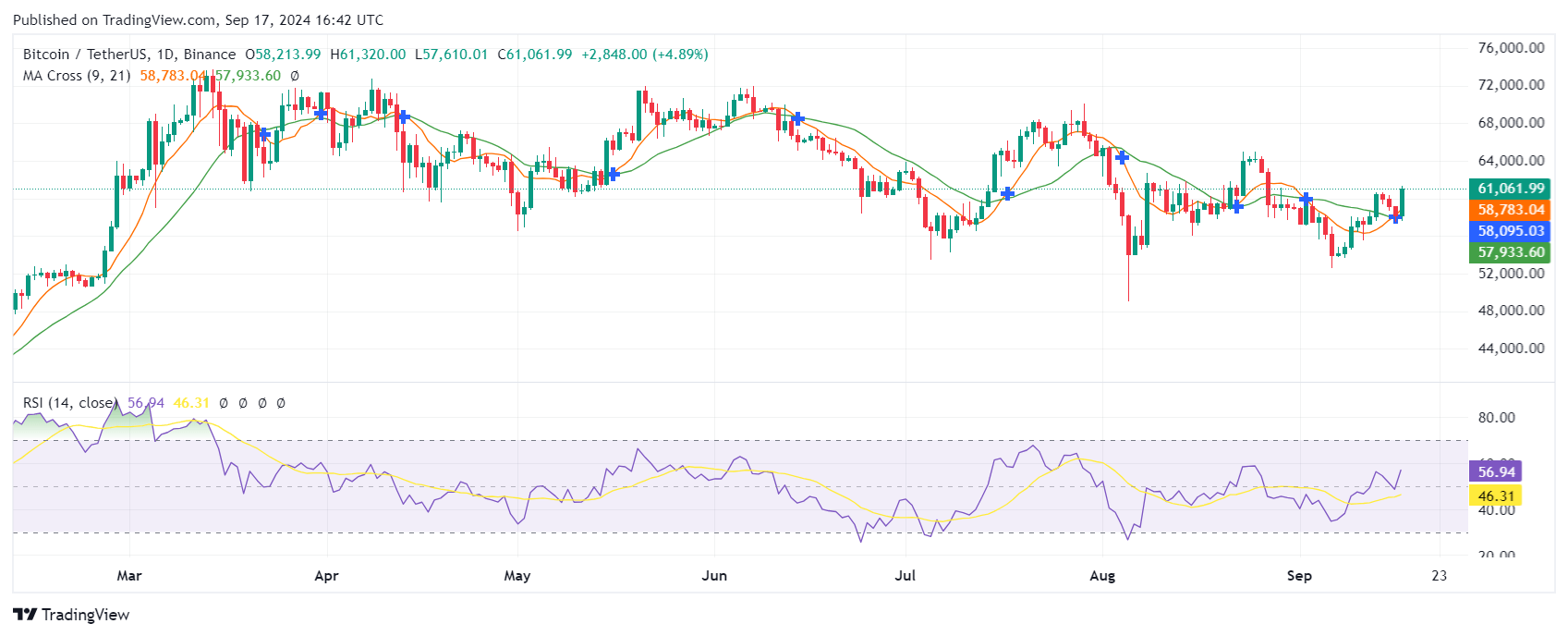 Bitcoin price surges to 3-week high