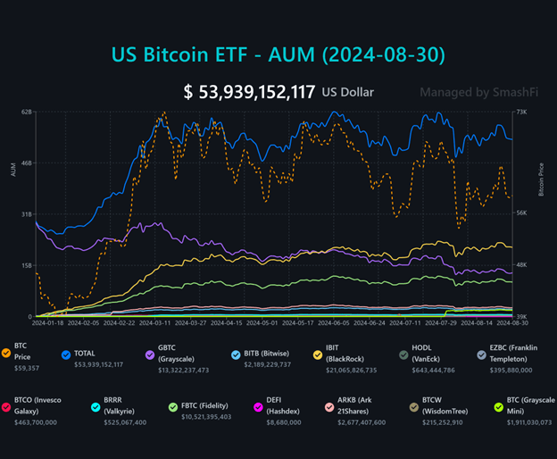 BlackRock'un IBIT'i emsallerine liderlik ederken Bitcoin ETF akışları Ether ETF'lerinden daha iyi performans gösteriyor