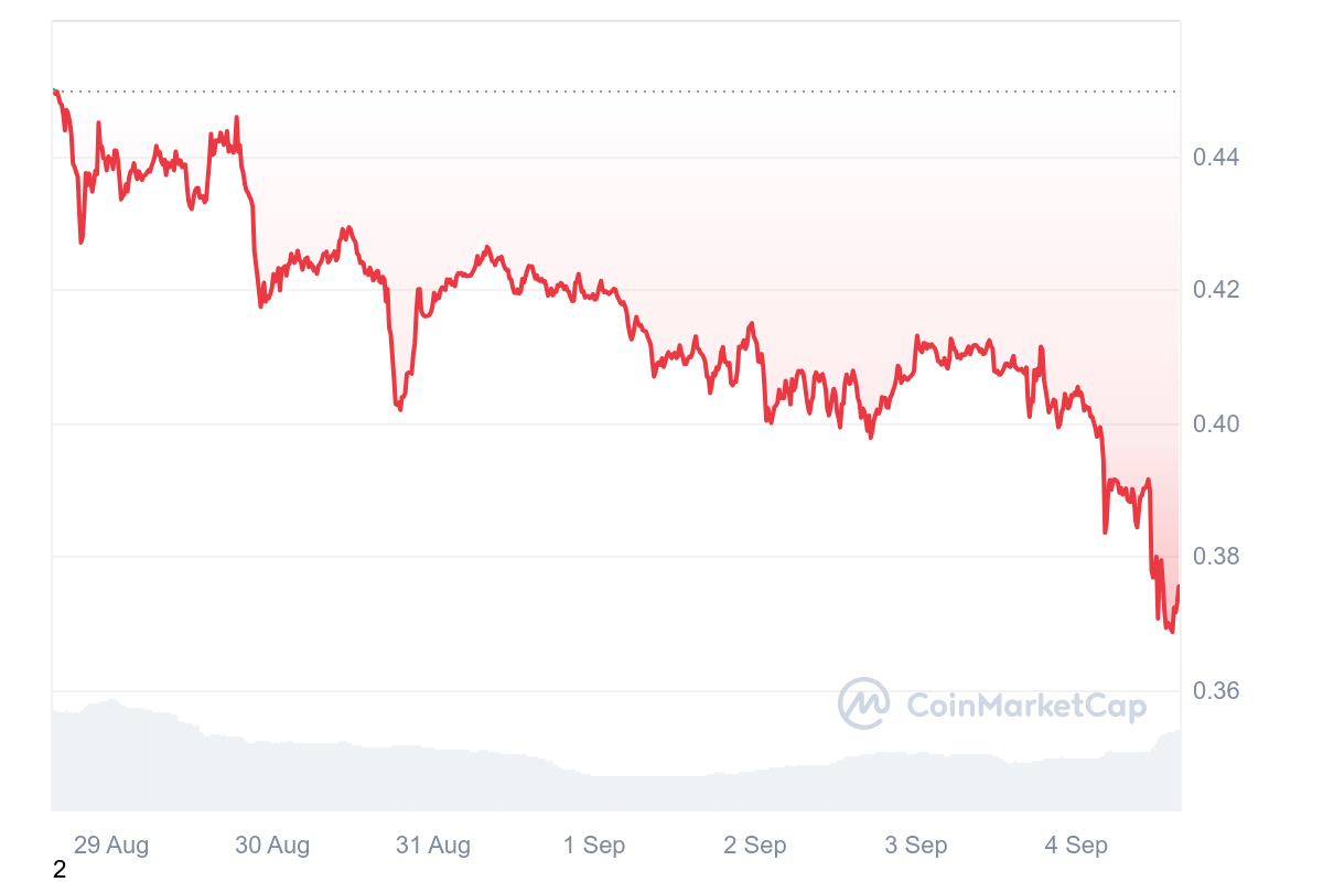 polygon matic price chart