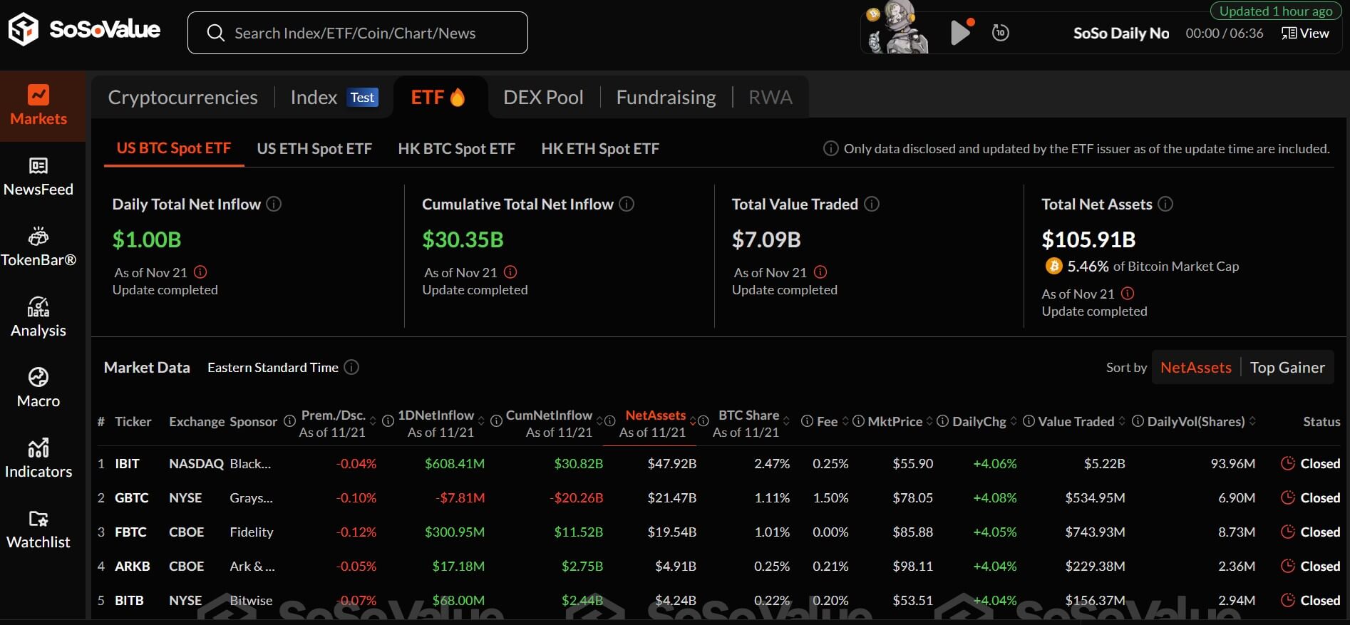 Los ETF de Bitcoin al contado de EE. UU. alcanzaron los $30 mil millones en entradas netas combinadas desde su lanzamiento en enero - CoinJournal