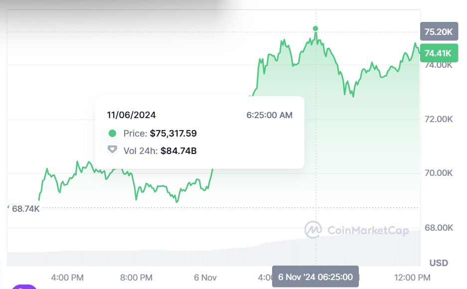 Bitcoins Price