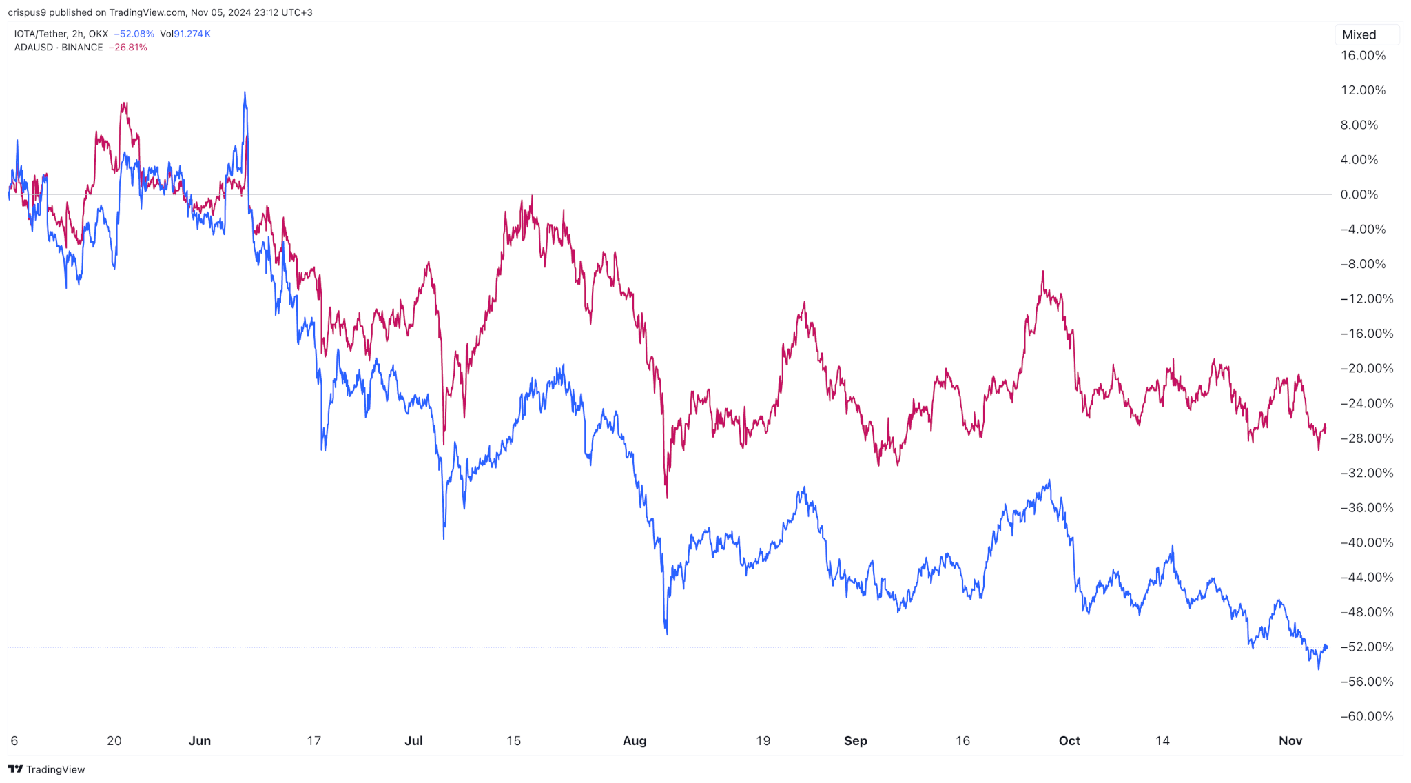 IOTA vs. Cardano