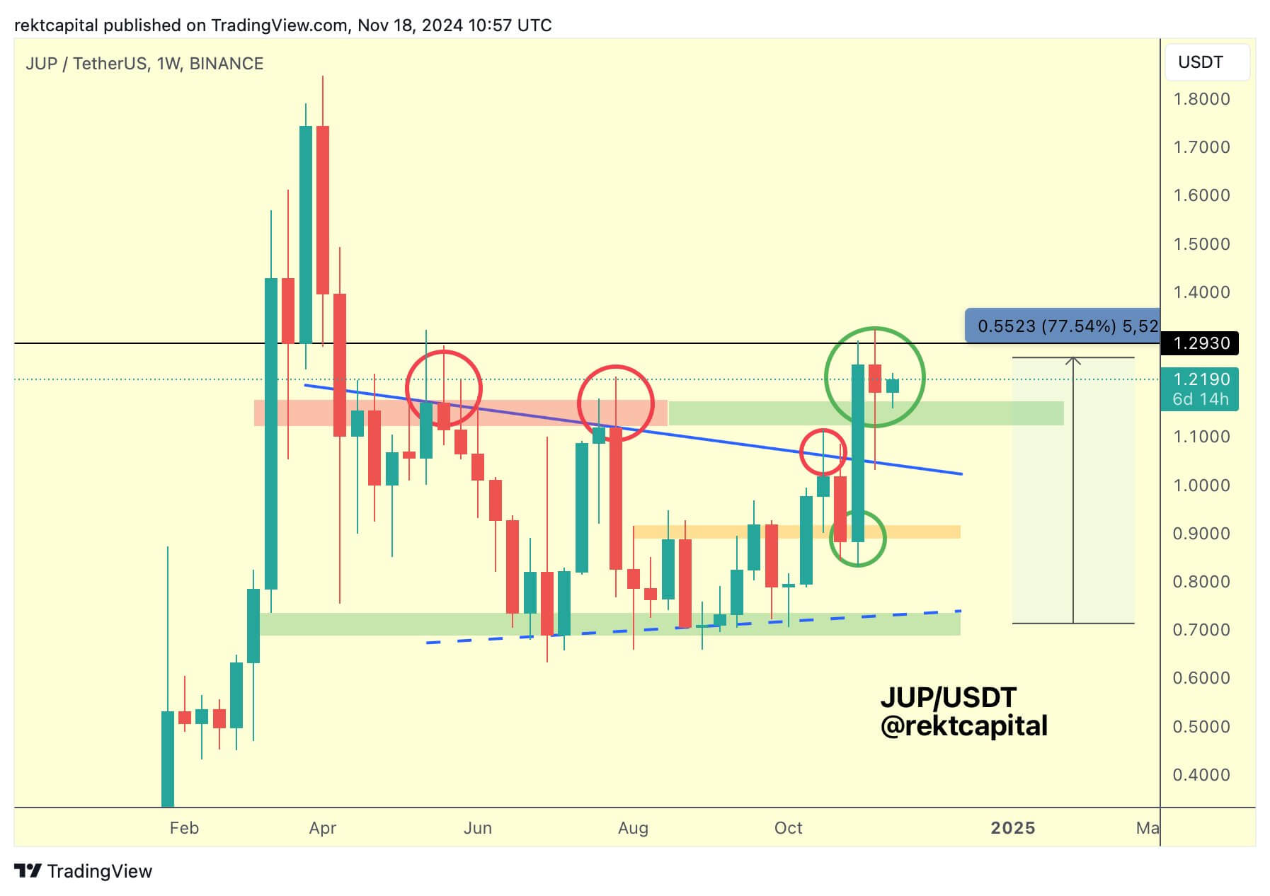 Predicción del precio de JUP: un analista dice que podría reflejar SOL - CoinJournal