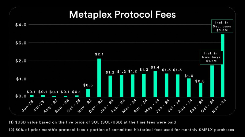 Metaplex Protocol Achieves Report-Breaking Protocol Charges in November 2024 – CoinJournal