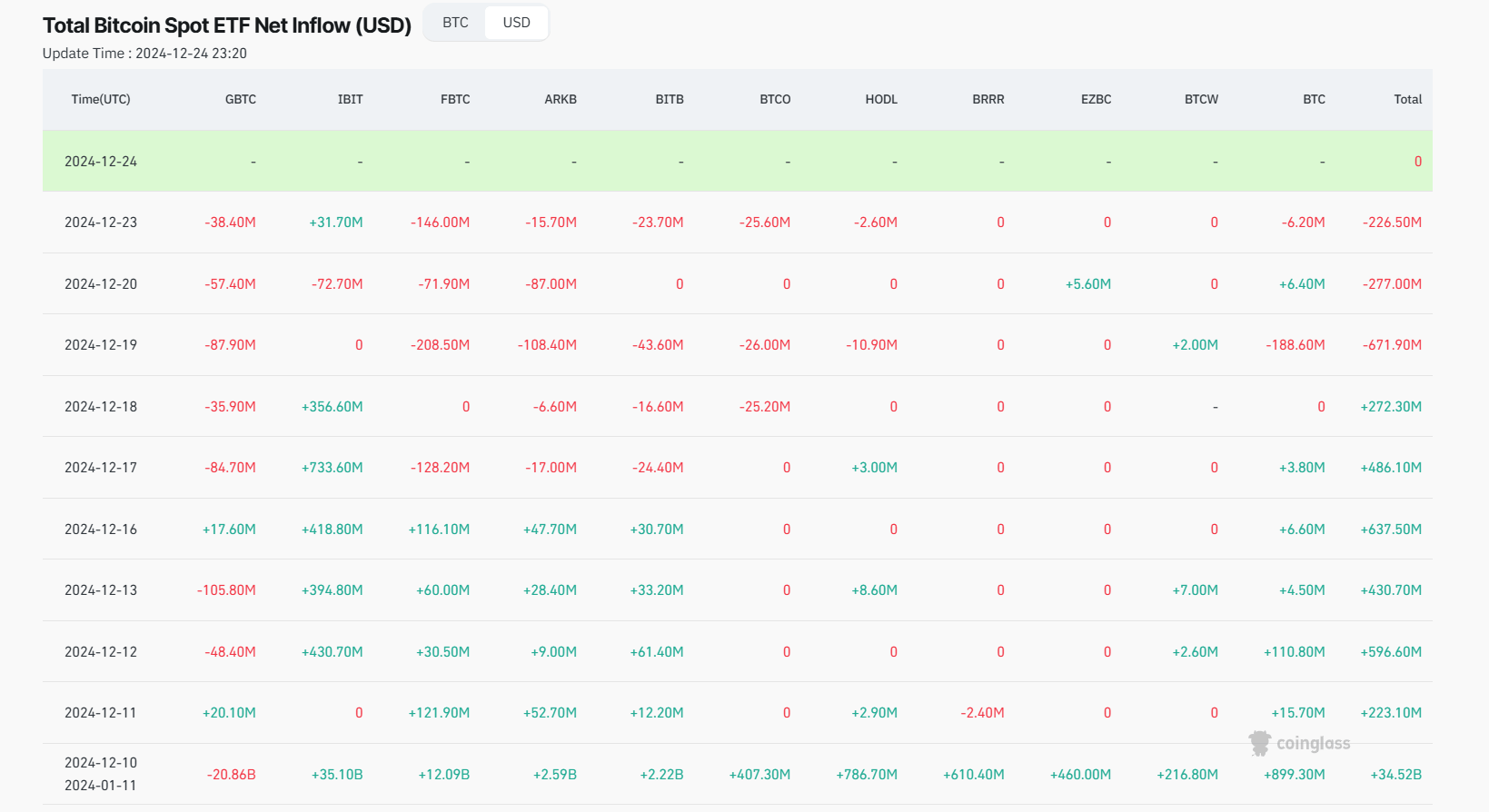 Zuflüsse von Bitcoin-ETFs