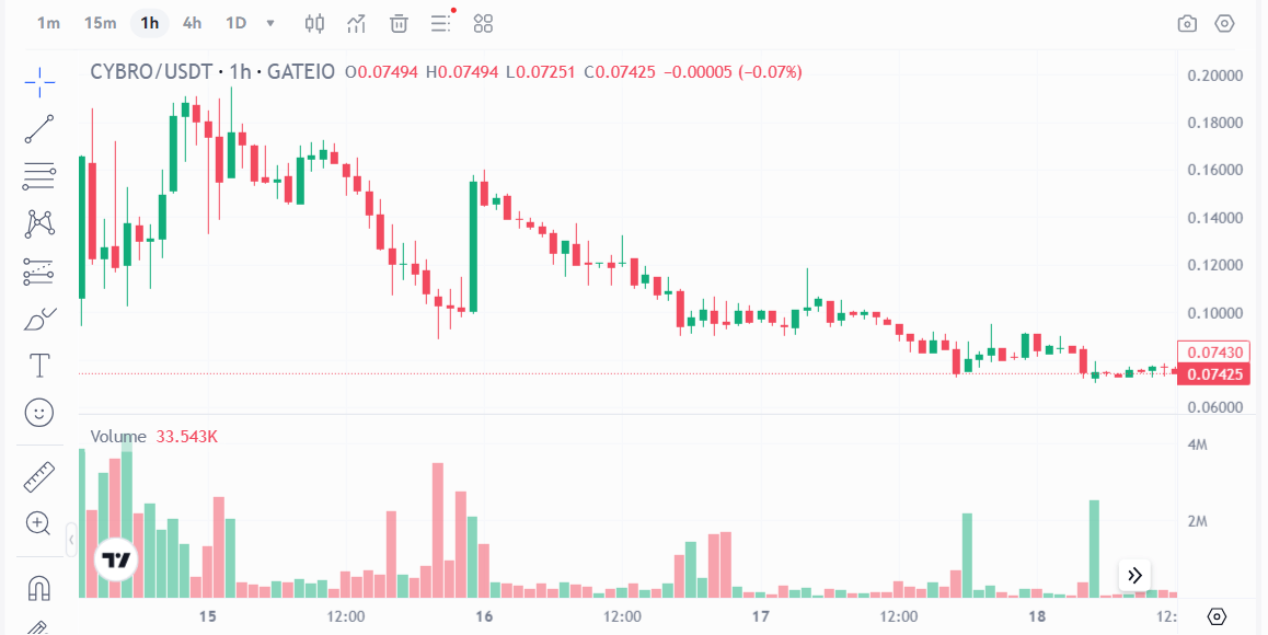 CYBRO price chart