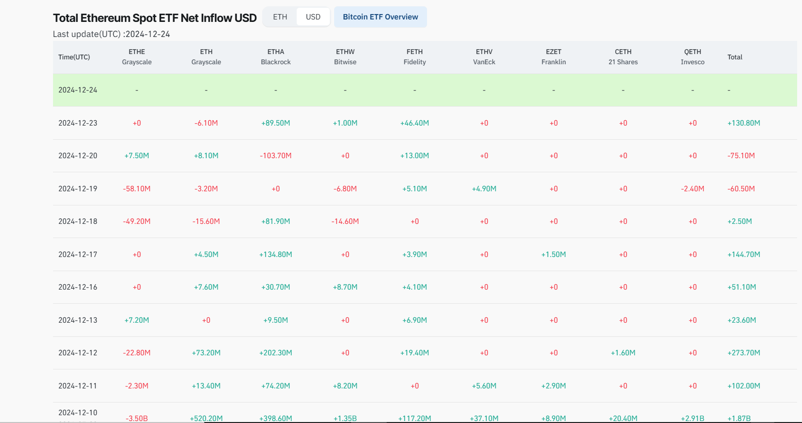 Ethereum ETFs inflows surge as Bitcoin ETFs see major outflows