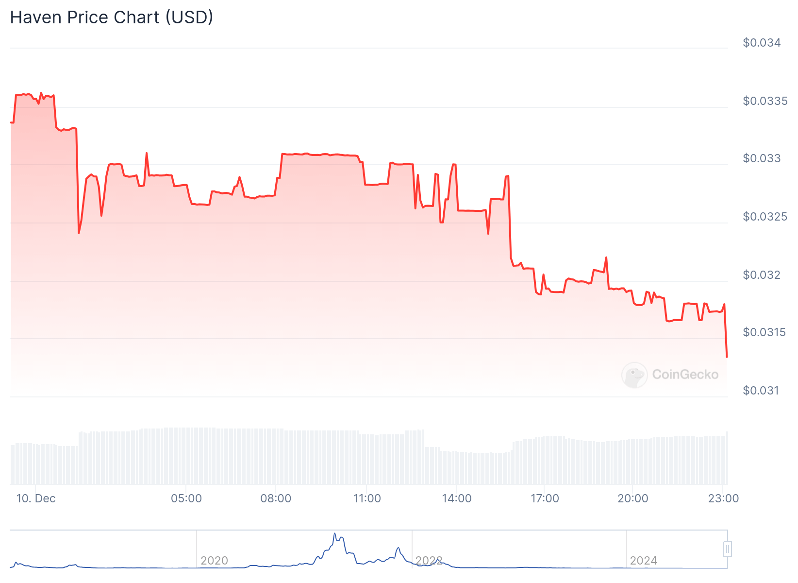 Haven Protocol Token (XHV) crashes after mint exploit