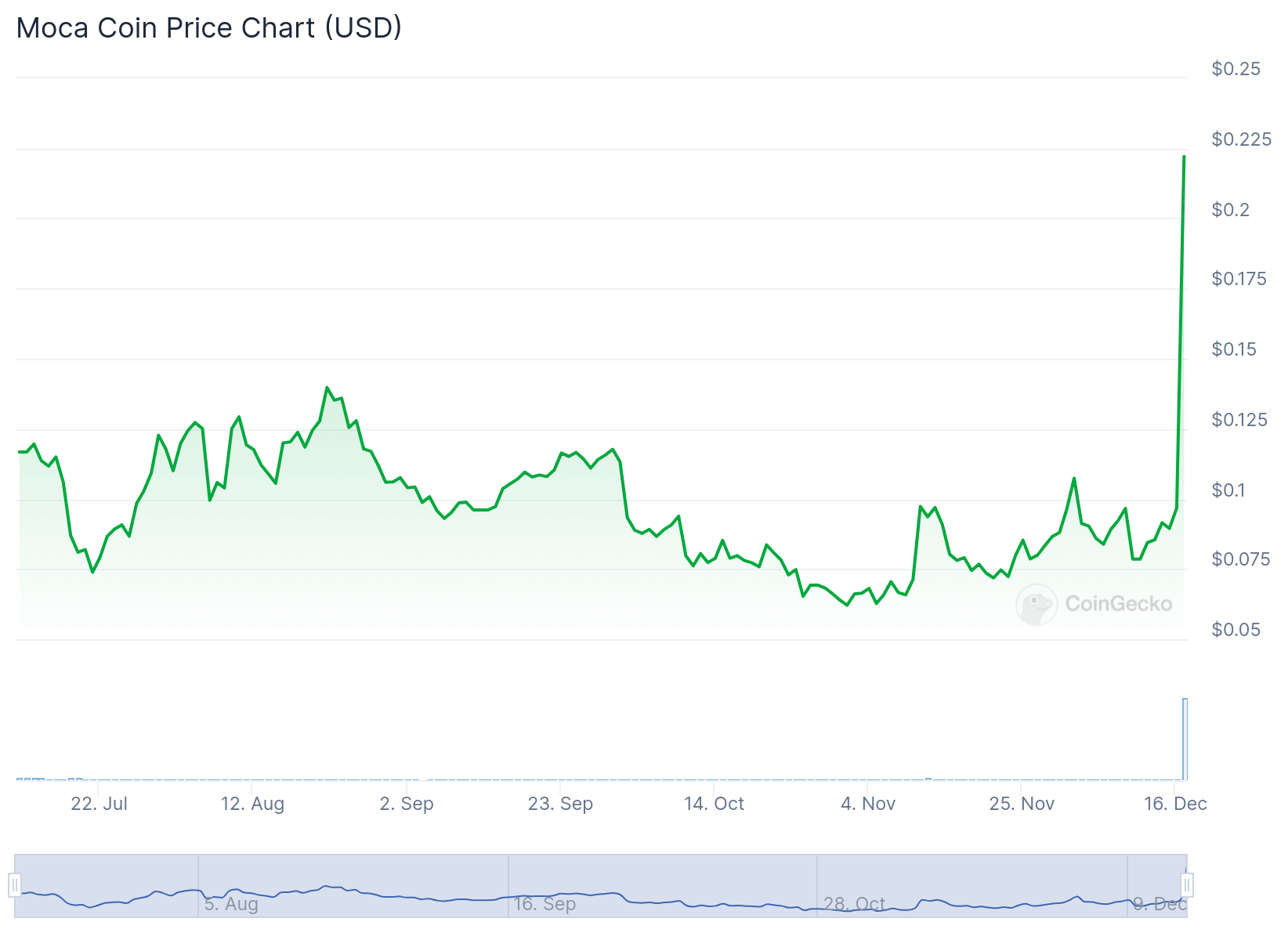 Moca Network (MOCA) se dispara después de la cotización de Upbit, Bithumb y Binance