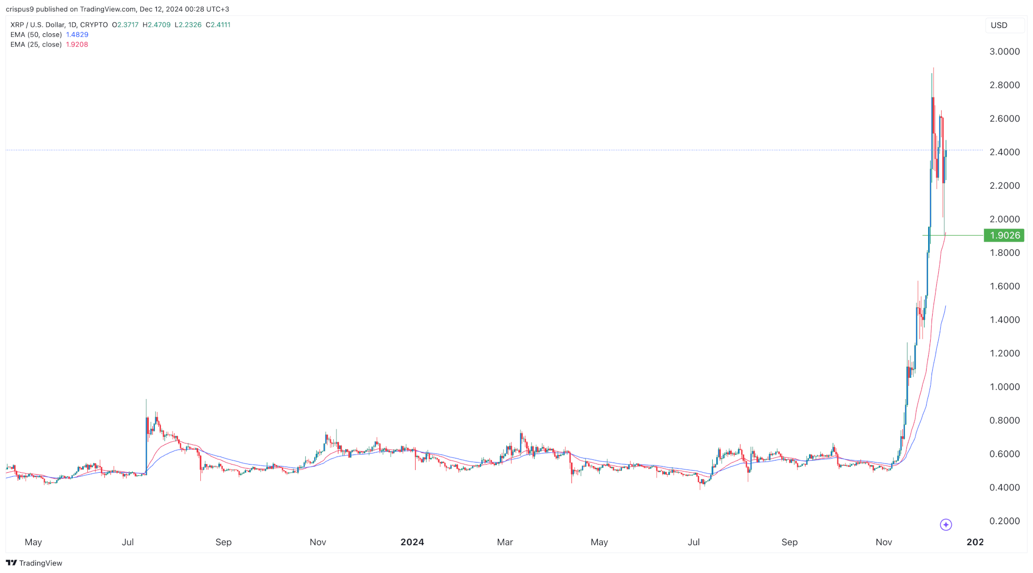 Ripple Preis