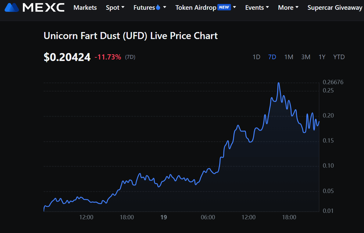 Preisdiagramm für Unicorn Fart Dust (UFD).